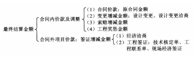 智能化弱电工程结算价款构成及签证技巧大全(图1)