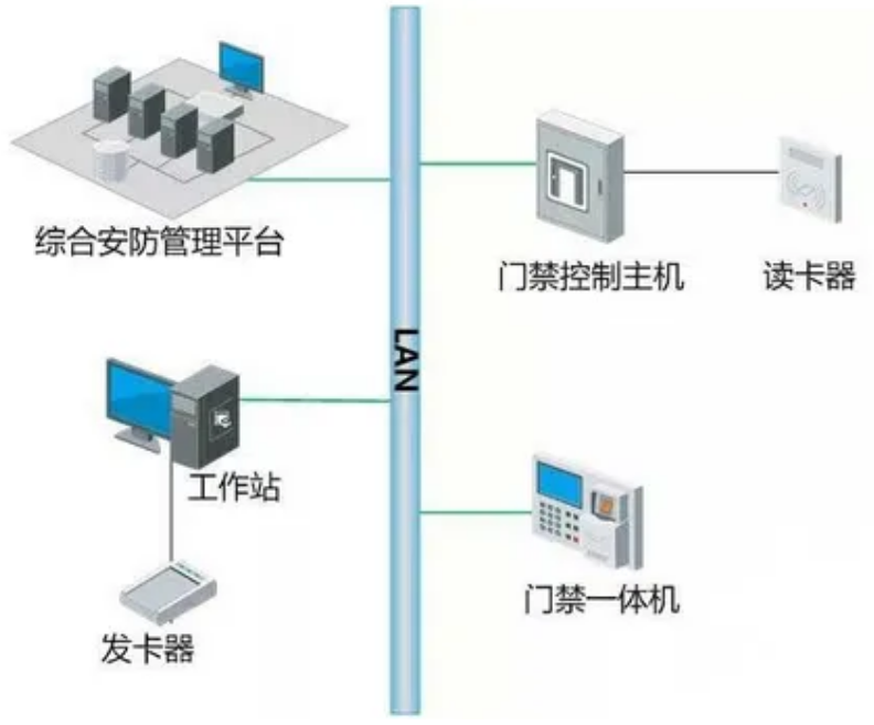 门禁系统如何与消防、监控系统联动?(图1) 门禁系统如何与消防、监控系统联动?(图1)