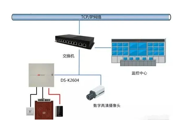门禁系统如何与消防、监控系统联动?(图2) 门禁系统如何与消防、监控系统联动?(图2)