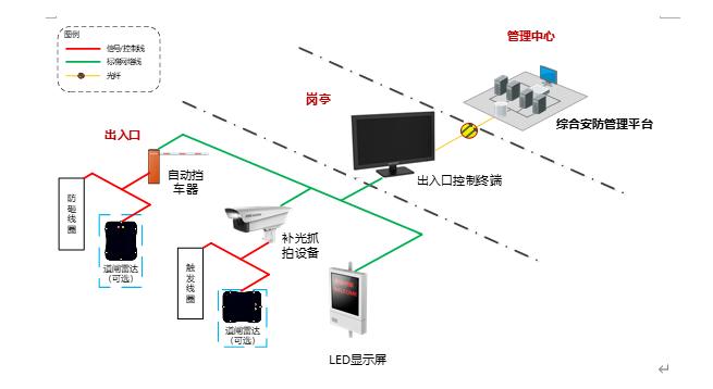 一套简单实用的停车场车牌识别系统设计方案(图2) 一套简单实用的停车场车牌识别系统设计方案(图2)