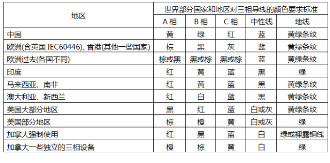 了解不同颜色导线代表的含义?(图1) 了解不同颜色导线代表的含义?(图1)