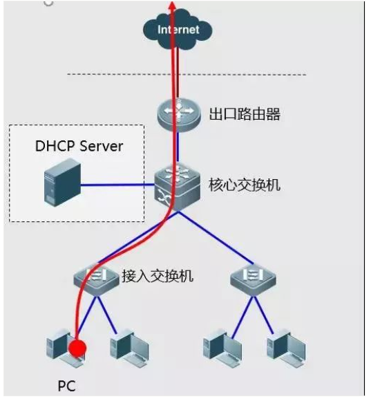 在线学习几个网络故障如何排错案例(图4) 在线学习几个网络故障如何排错案例(图4)