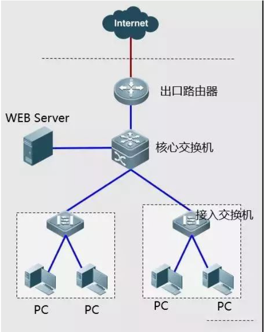 在线学习几个网络故障如何排错案例(图11) 在线学习几个网络故障如何排错案例(图11)