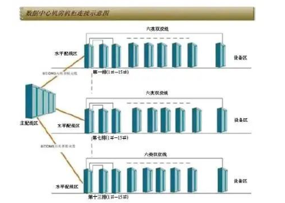弱电数据中心机房布线如何设计(图4) 弱电数据中心机房布线如何设计(图4)