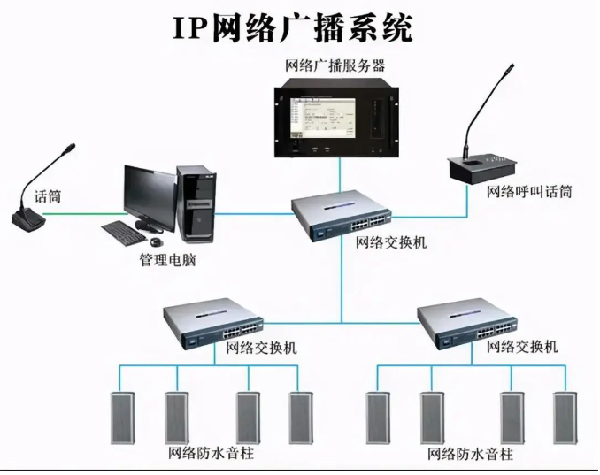 公共广播系统是如何组网的?(图1) 公共广播系统是如何组网的?(图1)