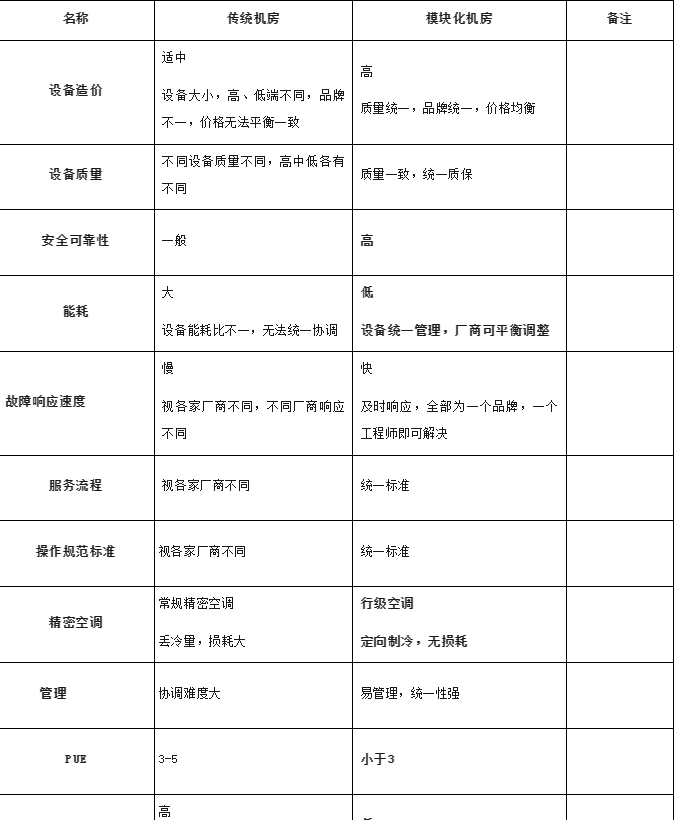 模块化机房与传统机房对比有什么优点?(图2) 模块化机房与传统机房对比有什么优点?(图2)