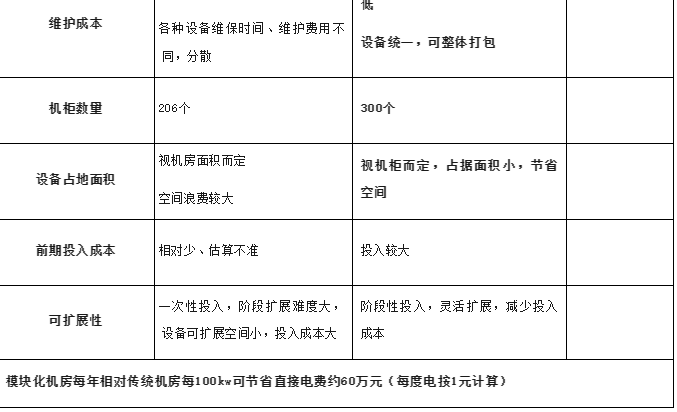 模块化机房与传统机房对比有什么优点?(图3) 模块化机房与传统机房对比有什么优点?(图3)