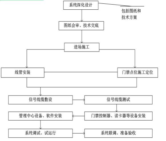 门禁管理系统施工主要包括哪三个阶段?(图1) 门禁管理系统施工主要包括哪三个阶段?(图1)