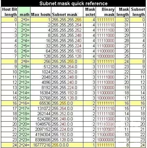 弱电人一定要学会的技能,IP子网如何划分和具体操作方法(图2) 弱电人一定要学会的技能,IP子网如何划分和具体操作方法(图2)