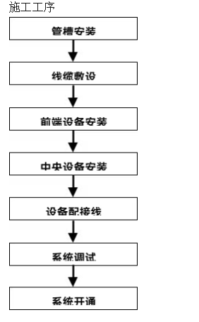 这套视频监控系统施工方案素材，含施工程序，太全面了！(图1)