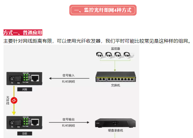 监控项目光纤组网方式都有哪几种？(图1)