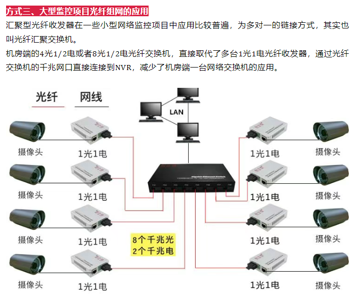 监控项目光纤组网方式都有哪几种？(图3)