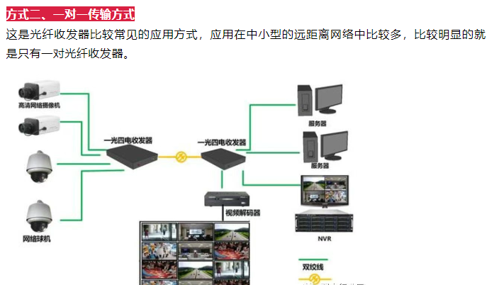 监控项目光纤组网方式都有哪几种？(图2)