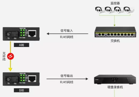 监控项目光纤4种组网方式(图1) 监控项目光纤4种组网方式(图1)