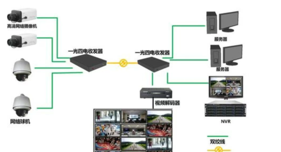 监控项目光纤4种组网方式(图2) 监控项目光纤4种组网方式(图2)