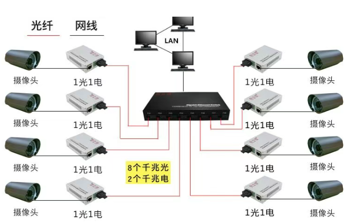 监控项目光纤4种组网方式(图3) 监控项目光纤4种组网方式(图3)