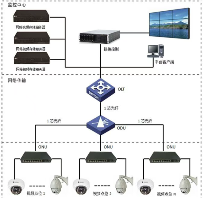 监控项目光纤4种组网方式(图4) 监控项目光纤4种组网方式(图4)