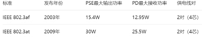 如何选型不踩坑?从IEEE 802.3af到bt(图1) 如何选型不踩坑?从IEEE 802.3af到bt(图1)