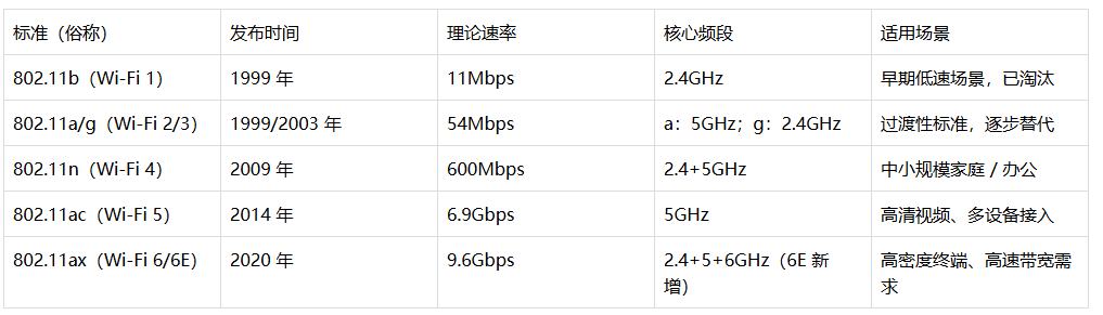 入门基础:无线网络核心认知(图1) 入门基础:无线网络核心认知(图1)