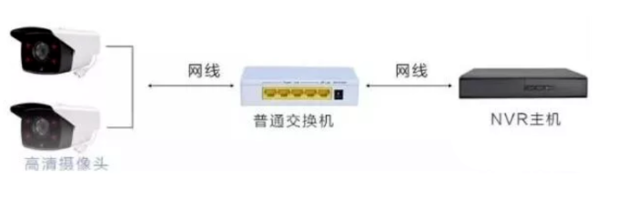 监控系统网线大于100米怎么办？三种方法解决(图1)