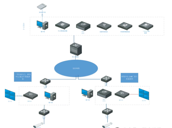 两份大型监控组网拓扑图，太实用了(图1)