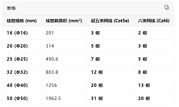 PVC线管各型号都能穿放多少根网线?(图2) PVC线管各型号都能穿放多少根网线?(图2)