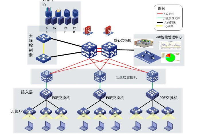 需要熟悉常见的网络架构(图2)