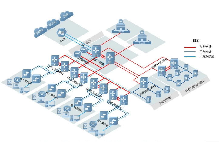 需要熟悉常见的网络架构(图3)