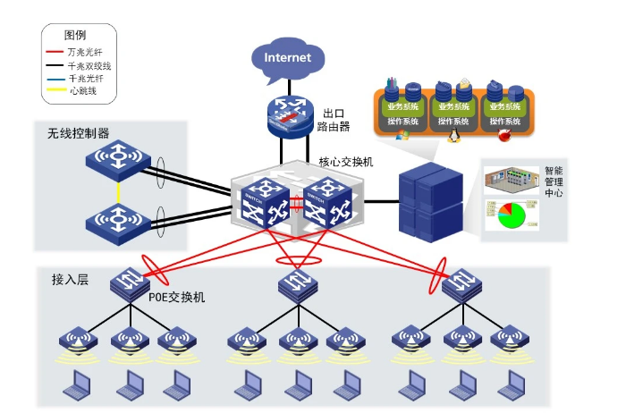 需要熟悉常见的网络架构(图1)