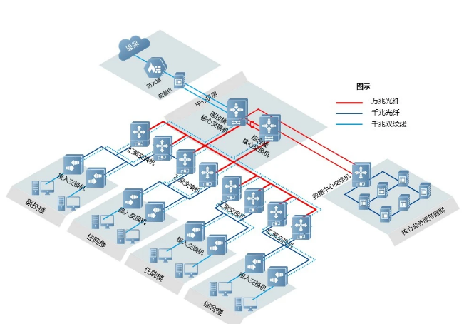 需要熟悉常见的网络架构(图5)