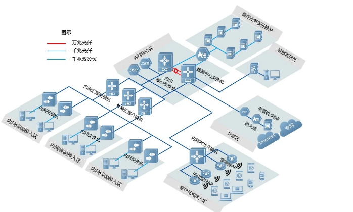 需要熟悉常见的网络架构(图7)