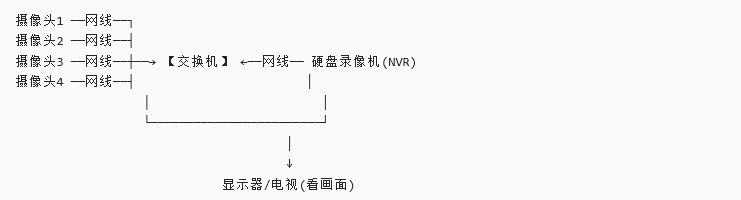 弱电、网络监控、交换机，三者之间有什么关系？(图2)