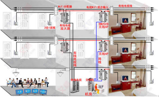 酒店电视WiFi二合一覆盖方法(图1)