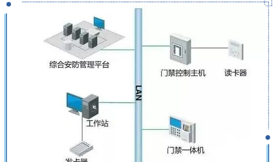 门禁系统与消防、视频、智能楼宇系统的联动方式(图1)
