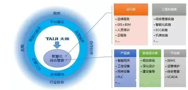 地下智慧管廊一体化服务体系解决方案(图4)
